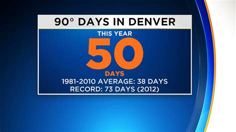 Denver just hit 90 degrees for the first time this year